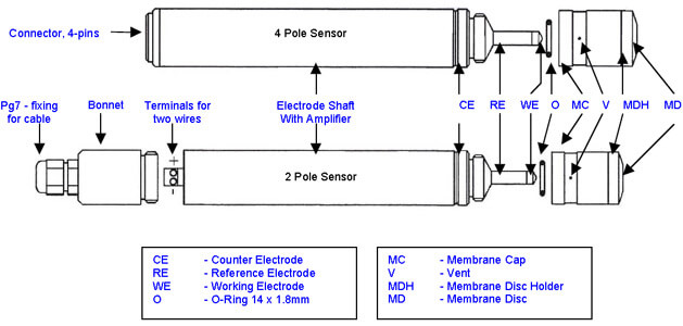 Dissolved Chlorine Sensors