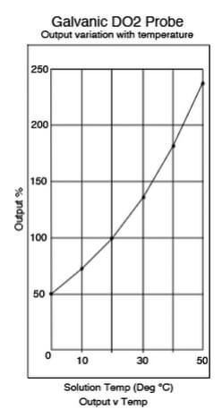 Galvanic – Maintenance Free DO2 Electrodes